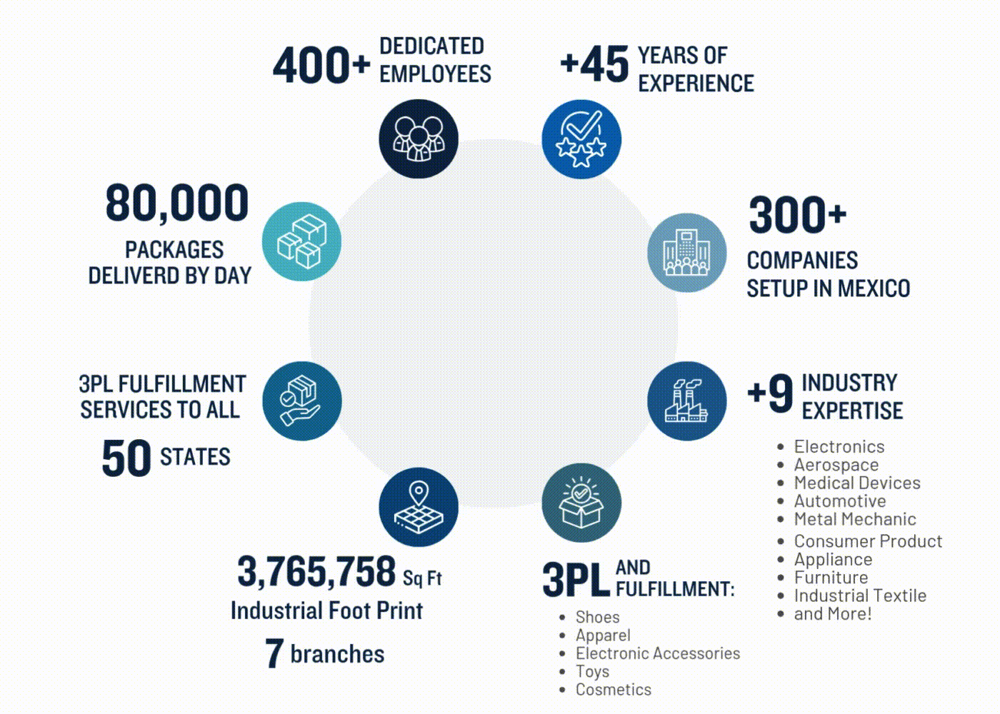 Pacifica Fulfillment - Reliable 3PL & Logistics Solutions for Your Business