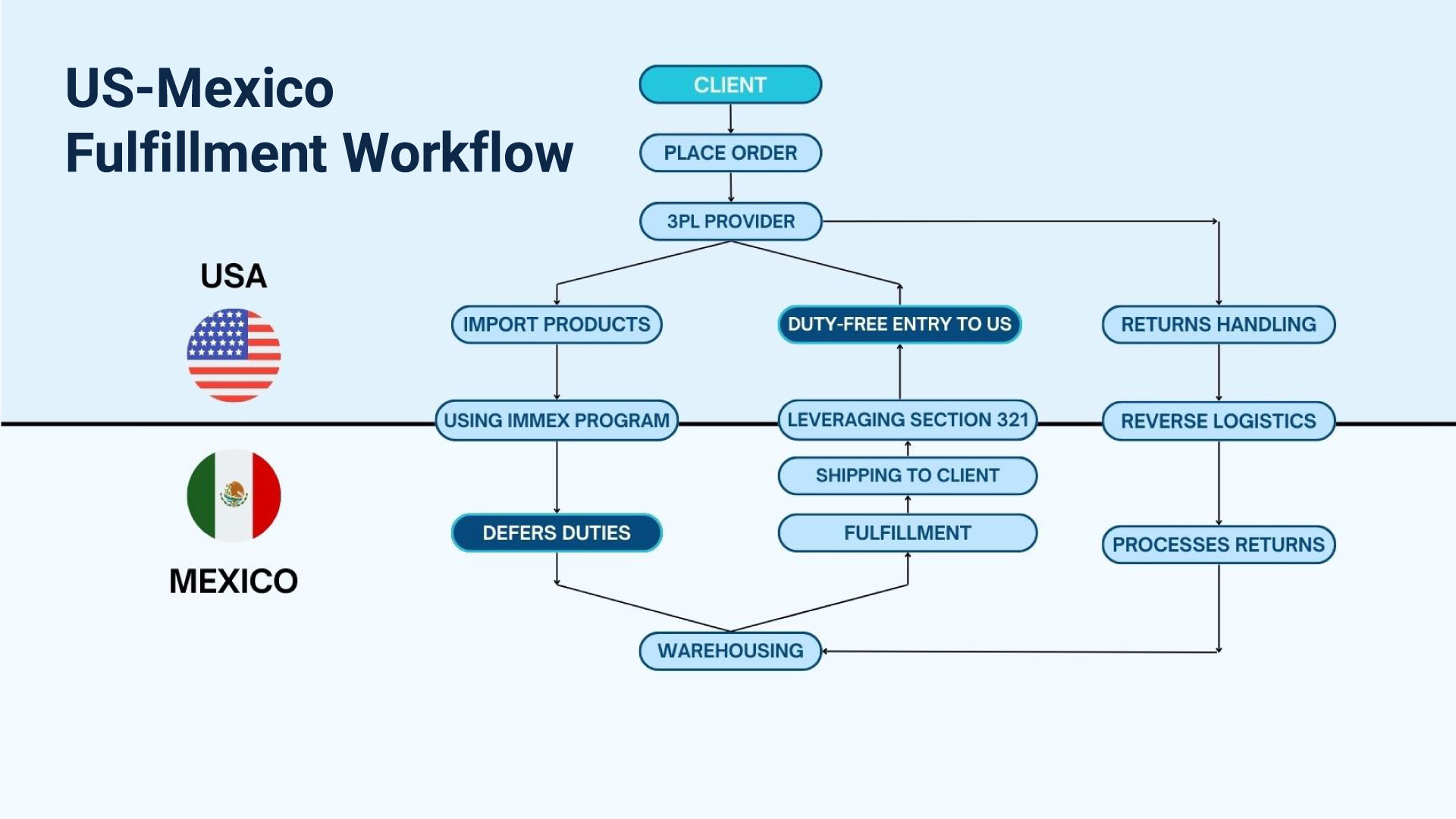 US-Mexico Fulfillment Flow Chart